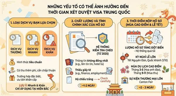 Những yếu tố ảnh hưởng đến thời gian xét duyệt visa Trung Quốc